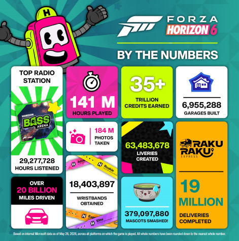 Almost 7 million garages and 20 billion miles in Forza Horizon 6 player statistics